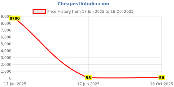 industrybuying.com APL Apollo 8.89 cm (3.5 inch) uPVC Threaded Fitting End Cap, PMN32603 apl apollo Price History Graph from 17 Jun 2025 to 16 Oct 2025