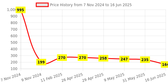 industrybuying.com APL Apollo CPVC Solvent Cement For Joining Two or More Pipes, CMSLX118MLTC (Tin of 118 ml) apl apollo Price History Graph from 7 Nov 2024 to 16 Jun 2025