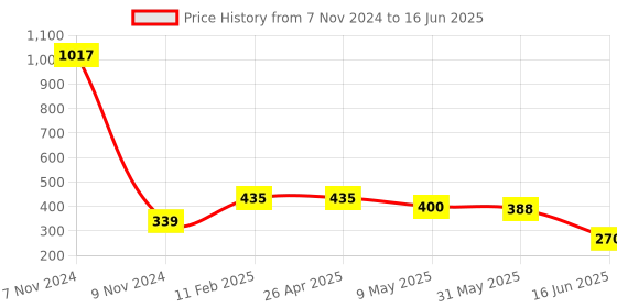 industrybuying.com APL Apollo CPVC Solvent Cement For Joining Two or More Pipes, CMSLX237MLTC (Tin of 237 ml) apl apollo Price History Graph from 7 Nov 2024 to 16 Jun 2025