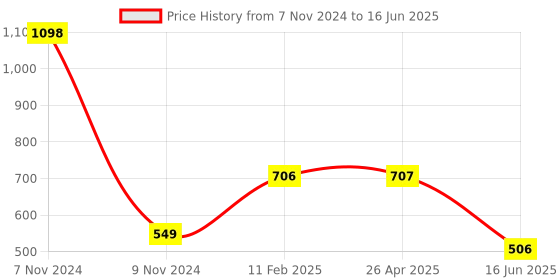 industrybuying.com APL Apollo CPVC Solvent Cement For Joining Two or More Pipes, CMSLX473MLTC (Tin of 473 ml) apl apollo Price History Graph from 7 Nov 2024 to 16 Jun 2025
