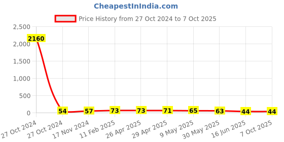 industrybuying.com APL Apollo CPVC Solvent Cement-Tin 25 ml CMSLXX25MLTU apl apollo Price History Graph from 27 Oct 2024 to 7 Oct 2025