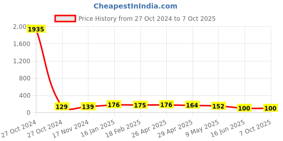 industrybuying.com APL Apollo CPVC Solvent Cement-Tin 59 ml CMSLXX59MLTC apl apollo Price History Graph from 27 Oct 2024 to 7 Oct 2025