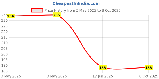 industrybuying.com APL Apollo Elbow 90° 50 mm (2 inch) CPVC Plain Fitting, CMN020302 apl apollo Price History Graph from 3 May 2025 to 8 Oct 2025