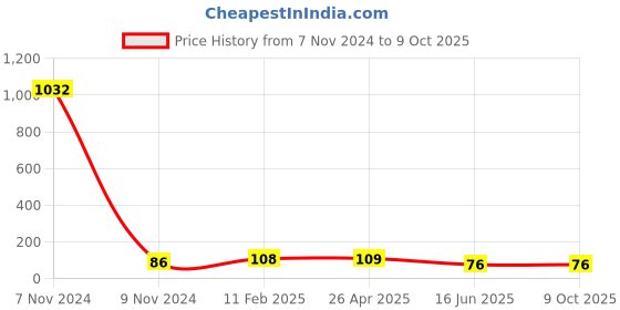 industrybuying.com APL Apollo PVC Solvent Cement For Joining Two or More Pipes, PMPVC100MLTC (Tin of 100 ml) apl apollo Price History Graph from 7 Nov 2024 to 9 Oct 2025