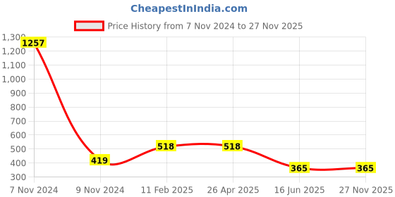 industrybuying.com APL Apollo PVC Solvent Cement For Joining Two or More Pipes, PMSL1000MLTC (Tin of 1000 ml) apl apollo Price History Graph from 7 Nov 2024 to 26 Nov 2025