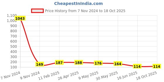 industrybuying.com APL Apollo PVC Solvent Cement For Joining Two or More Pipes, PMSLX250MLTC (Tin of 250 ml) apl apollo Price History Graph from 7 Nov 2024 to 17 Oct 2025