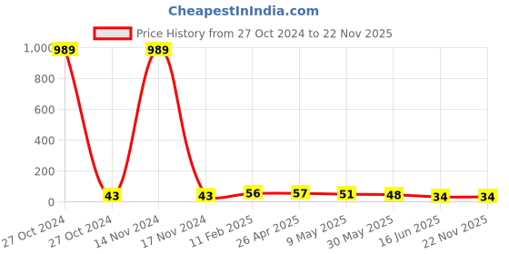 industrybuying.com APL Apollo PVC Solvent Cement For Joining Two or More Pipes, PMSLXX50MLPC (Bottle of 50 ml) apl apollo Price History Graph from 27 Oct 2024 to 22 Nov 2025