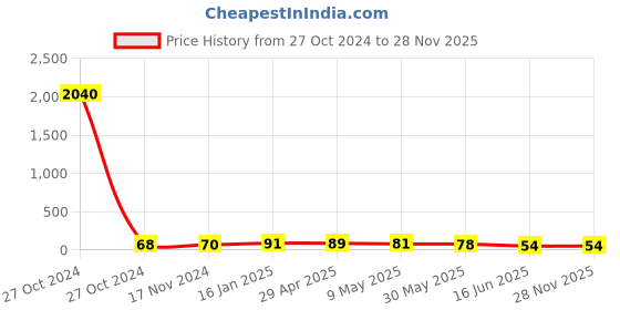 industrybuying.com APL Apollo PVC Solvent Cement-Tin 50 ml PMSLXX50MLTC apl apollo Price History Graph from 27 Oct 2024 to 28 Nov 2025