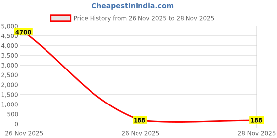 industrybuying.com APL Apollo Single Y uPVC 75 mm, PT01072V apl apollo Price History Graph from 26 Nov 2025 to 26 Nov 2025