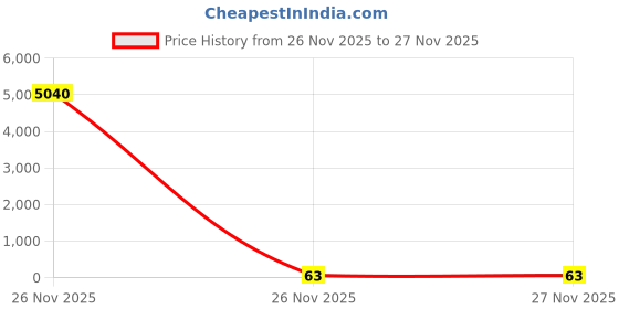 industrybuying.com APL Apollo Tail Piece uPVC 90 mm, PT010603 apl apollo Price History Graph from 26 Nov 2025 to 27 Nov 2025