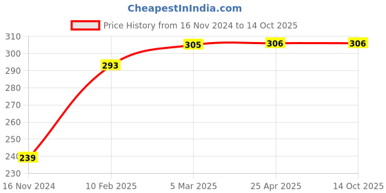 industrybuying.com APL Apollo TP016 Spark Bib Cock Long Body with Flange Bathroom Faucet White & Black apl apollo Price History Graph from 16 Nov 2024 to 14 Oct 2025