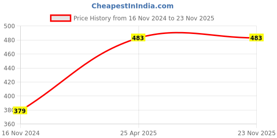 industrybuying.com APL Apollo TP028 Fusion Bib Cock Long Body with Flange Bathroom Faucet Silver apl apollo Price History Graph from 16 Nov 2024 to 22 Nov 2025