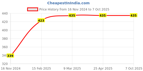 industrybuying.com APL Apollo TP031 Fusion Garden Tap with Flange Silver apl apollo Price History Graph from 16 Nov 2024 to 7 Oct 2025