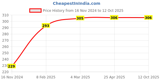 industrybuying.com APL Apollo TP052 Xtreme Bib Cock Long Body With Flange apl apollo Price History Graph from 16 Nov 2024 to 12 Oct 2025
