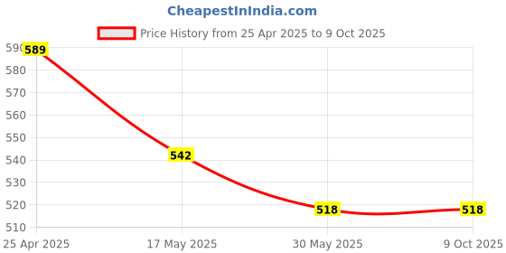 industrybuying.com APL Apollo TP255 Continental Sink Cock (W/M) White apl apollo Price History Graph from 25 Apr 2025 to 8 Oct 2025
