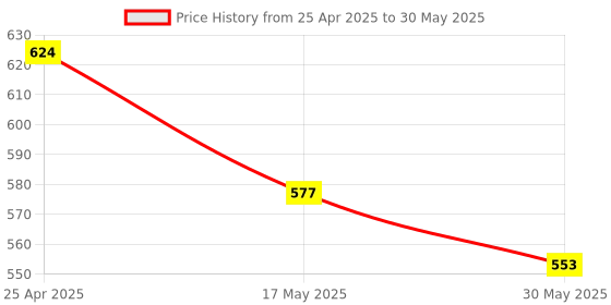 industrybuying.com APL Apollo TP256 Spark Sink Cock (W/M) White & Black apl apollo Price History Graph from 25 Apr 2025 to 30 May 2025
