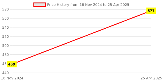 industrybuying.com APL Apollo TP260 Spark Swan Neck (T/M) White & Black apl apollo Price History Graph from 16 Nov 2024 to 25 Apr 2025