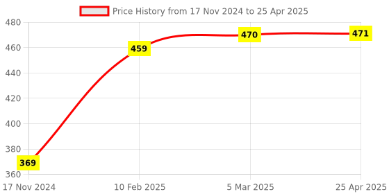 industrybuying.com APL Apollo TP277 Continental 2 Way Bib Tap with Flange White apl apollo Price History Graph from 17 Nov 2024 to 25 Apr 2025