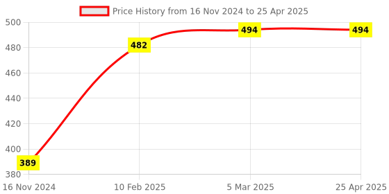 industrybuying.com APL Apollo TP278 Spark 2 Way Bib Tap with Flange White & Black apl apollo Price History Graph from 16 Nov 2024 to 25 Apr 2025