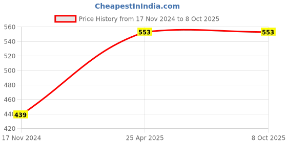industrybuying.com APL Apollo TP288 Continental Swan Neck (T/M) White apl apollo Price History Graph from 17 Nov 2024 to 6 Oct 2025