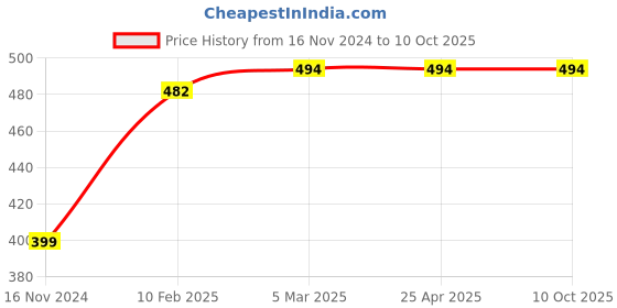 industrybuying.com APL Apollo TP289 Continental Swan Neck Mini (T/M) White apl apollo Price History Graph from 16 Nov 2024 to 9 Oct 2025