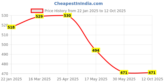 industrybuying.com APL Apollo TP344 Bloom Sink Cock (W/M) apl apollo Price History Graph from 22 Jan 2025 to 12 Oct 2025