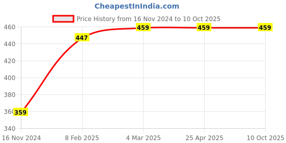 industrybuying.com APL Apollo TP345 Bloom Wall Mounted Cock apl apollo Price History Graph from 16 Nov 2024 to 9 Oct 2025