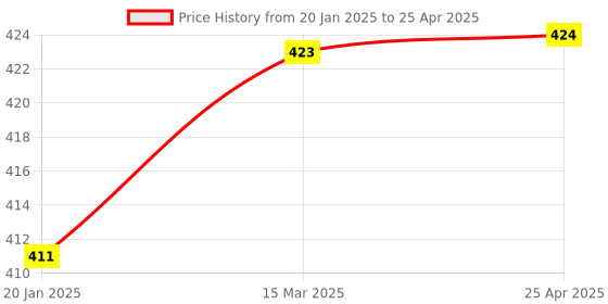 industrybuying.com APL Apollo TP346 Bloom 2 Way Bib Tap With Flange apl apollo Price History Graph from 20 Jan 2025 to 25 Apr 2025
