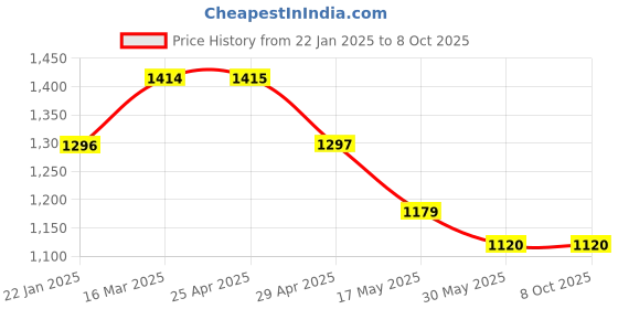 industrybuying.com APL Apollo TP348 Bloom Sink Mixture apl apollo Price History Graph from 22 Jan 2025 to 7 Oct 2025