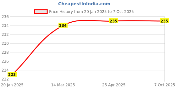 industrybuying.com APL Apollo TP350 Bloom Garden Tap With Flange apl apollo Price History Graph from 20 Jan 2025 to 7 Oct 2025