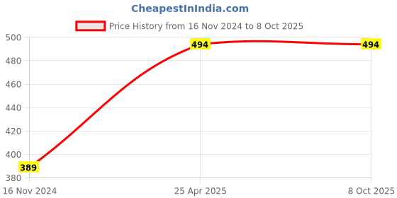 industrybuying.com APL Apollo TP363 Venus 2 Way Bib Tap with Flange White & Brown apl apollo Price History Graph from 16 Nov 2024 to 7 Oct 2025