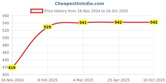 industrybuying.com APL Apollo TP375 Quadro Swan Neck (T/M) apl apollo Price History Graph from 16 Nov 2024 to 16 Oct 2025
