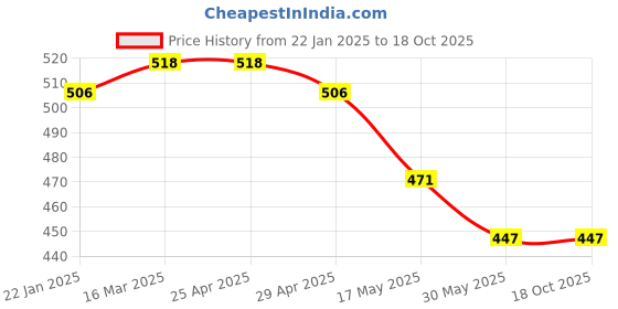 industrybuying.com APL Apollo TP376 Quadro Sink Cock Mini (W/M) apl apollo Price History Graph from 22 Jan 2025 to 18 Oct 2025