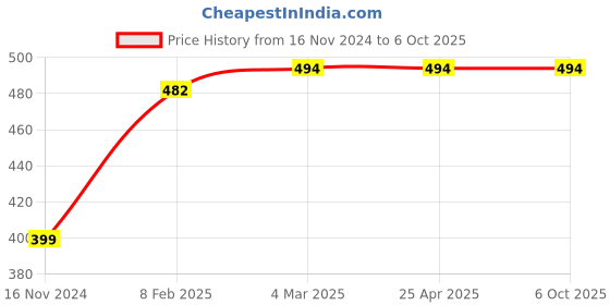 industrybuying.com APL Apollo TP387 Edge Swan Neck Mini (T/M) apl apollo Price History Graph from 16 Nov 2024 to 6 Oct 2025