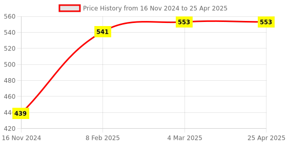 industrybuying.com APL Apollo TP388 Edge Swan Neck (T/M) apl apollo Price History Graph from 16 Nov 2024 to 25 Apr 2025