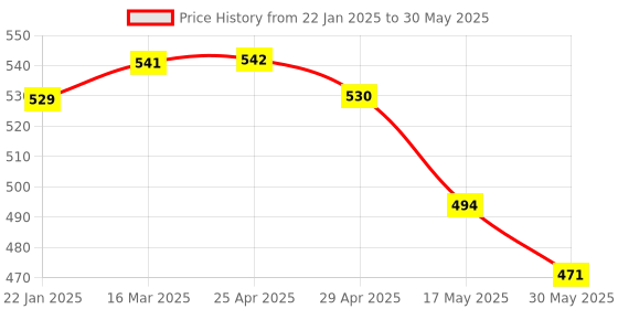 industrybuying.com APL Apollo TP389 Edge Sink Cock Mini (W/M) apl apollo Price History Graph from 22 Jan 2025 to 30 May 2025