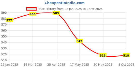 industrybuying.com APL Apollo TP390 Edge Sink Cock (W/M) apl apollo Price History Graph from 22 Jan 2025 to 7 Oct 2025
