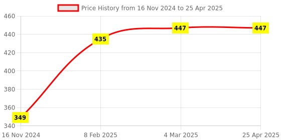 industrybuying.com APL Apollo TP394 Edge 2 Way Angle Valve With Flange apl apollo Price History Graph from 16 Nov 2024 to 25 Apr 2025