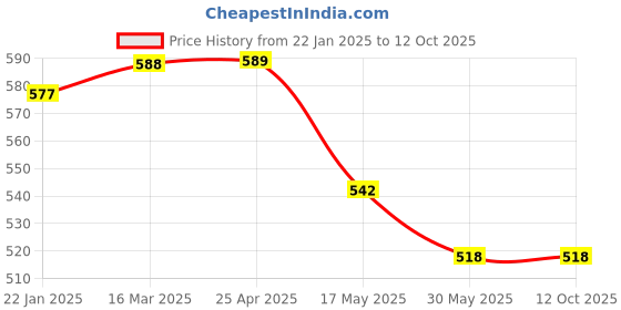 industrybuying.com APL Apollo TP403 Xtreme Sink Cock (W/M) apl apollo Price History Graph from 22 Jan 2025 to 10 Oct 2025