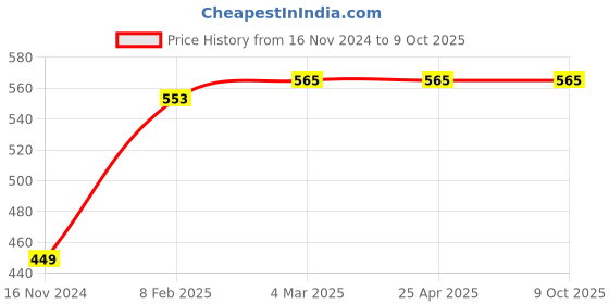 industrybuying.com APL Apollo TP412 Royal Pillar Tap apl apollo Price History Graph from 16 Nov 2024 to 9 Oct 2025