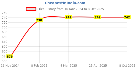 industrybuying.com APL Apollo TP414 Royal Swan Neck (T/M) apl apollo Price History Graph from 16 Nov 2024 to 7 Oct 2025