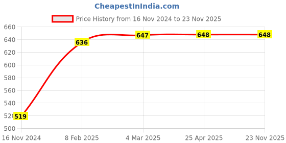industrybuying.com APL Apollo TP418 Royal Wall Mounted Cock apl apollo Price History Graph from 16 Nov 2024 to 22 Nov 2025