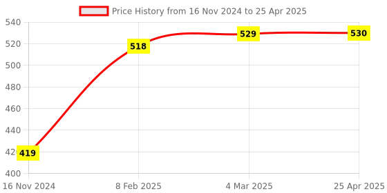 industrybuying.com APL Apollo TP440 Flora Swan Neck (T/M) apl apollo Price History Graph from 16 Nov 2024 to 25 Apr 2025