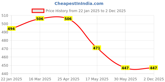 industrybuying.com APL Apollo TP441 Flora Sink Cock Mini (W/M) apl apollo Price History Graph from 22 Jan 2025 to 2 Dec 2025