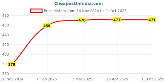 industrybuying.com APL Apollo TP451 Glory Swan Neck Mini (T/M) apl apollo Price History Graph from 16 Nov 2024 to 10 Oct 2025