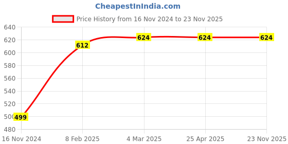 industrybuying.com APL Apollo TP463 Coral Swan Neck Mini (T/M) apl apollo Price History Graph from 16 Nov 2024 to 22 Nov 2025