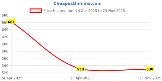 industrybuying.com APL Apollo TP475 Grace Swan Neck Mini (T/M) White apl apollo Price History Graph from 24 Apr 2025 to 22 Nov 2025