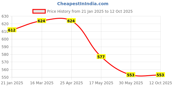 industrybuying.com APL Apollo TP478 Grace Sink Cock (W/M) White apl apollo Price History Graph from 21 Jan 2025 to 11 Oct 2025