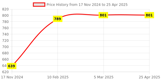 industrybuying.com APL Apollo TP515 Elegance Swan Neck (T/M) Silver apl apollo Price History Graph from 17 Nov 2024 to 25 Apr 2025