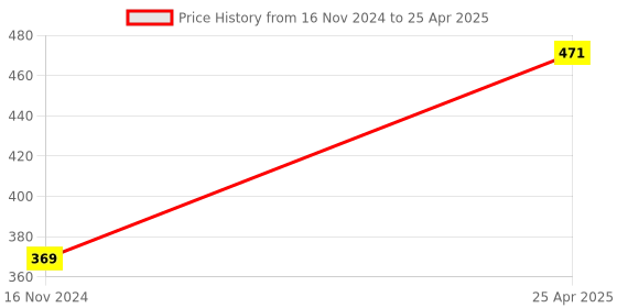 industrybuying.com APL Apollo TP524 Elegance Bib Tap with Aerator Silver apl apollo Price History Graph from 16 Nov 2024 to 25 Apr 2025